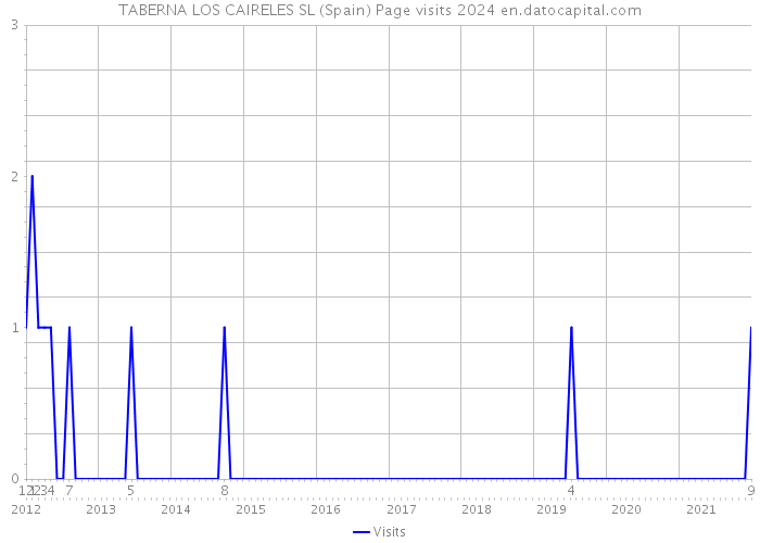 TABERNA LOS CAIRELES SL (Spain) Page visits 2024 