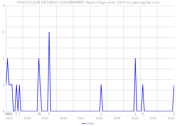 IGNACIO JOSE DE DIEGO CASASEMPERE (Spain) Page visits 2024 
