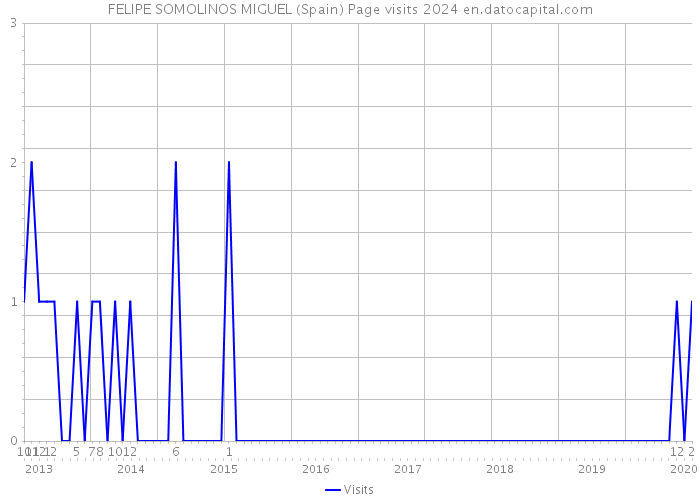 FELIPE SOMOLINOS MIGUEL (Spain) Page visits 2024 