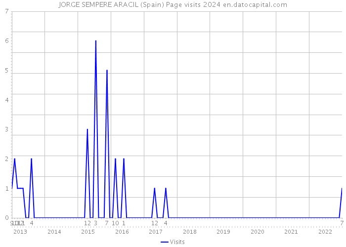 JORGE SEMPERE ARACIL (Spain) Page visits 2024 