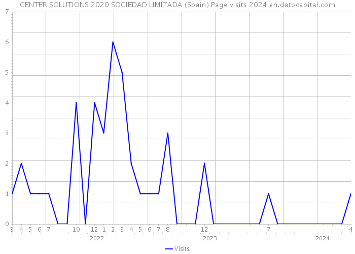 CENTER SOLUTIONS 2020 SOCIEDAD LIMITADA (Spain) Page visits 2024 
