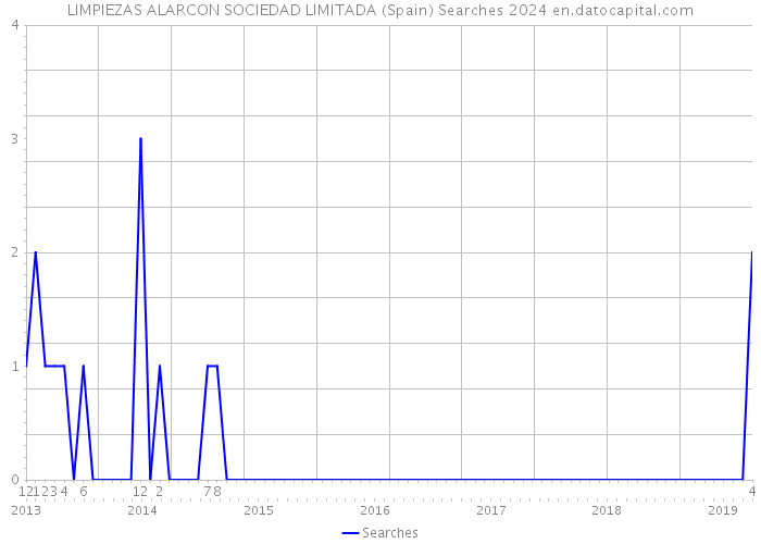LIMPIEZAS ALARCON SOCIEDAD LIMITADA (Spain) Searches 2024 