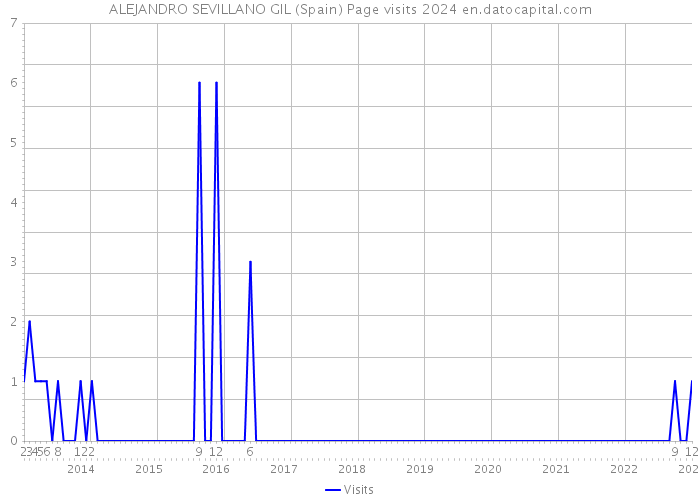 ALEJANDRO SEVILLANO GIL (Spain) Page visits 2024 