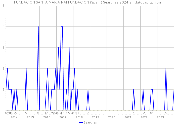 FUNDACION SANTA MARIA NAI FUNDACION (Spain) Searches 2024 