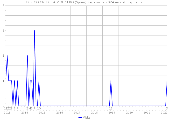 FEDERICO GREDILLA MOLINERO (Spain) Page visits 2024 