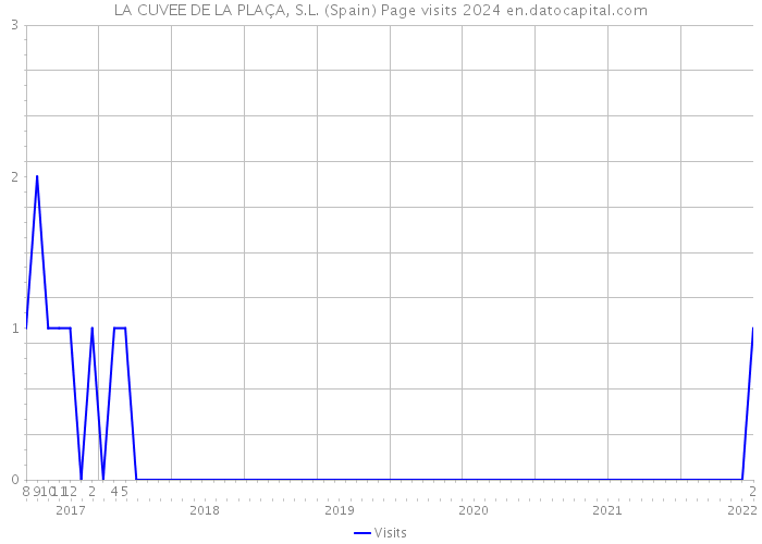 LA CUVEE DE LA PLAÇA, S.L. (Spain) Page visits 2024 