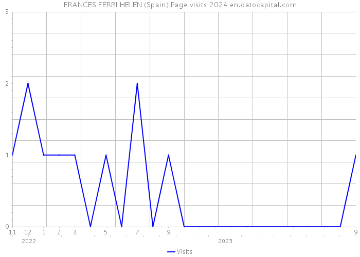 FRANCES FERRI HELEN (Spain) Page visits 2024 