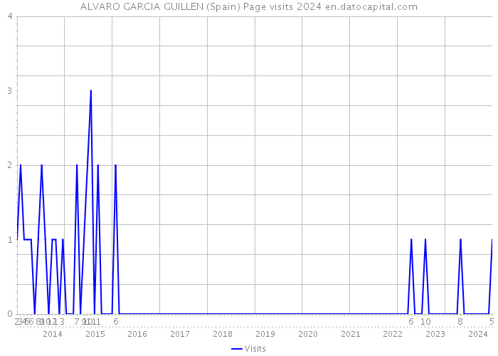 ALVARO GARCIA GUILLEN (Spain) Page visits 2024 