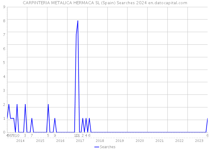 CARPINTERIA METALICA HERMACA SL (Spain) Searches 2024 