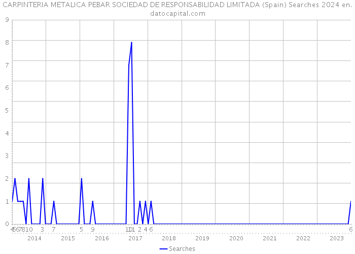CARPINTERIA METALICA PEBAR SOCIEDAD DE RESPONSABILIDAD LIMITADA (Spain) Searches 2024 