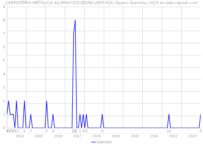 CARPINTERIA METALICA ALUMAN SOCIEDAD LIMITADA (Spain) Searches 2024 