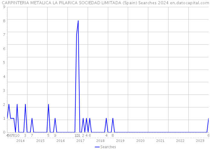 CARPINTERIA METALICA LA PILARICA SOCIEDAD LIMITADA (Spain) Searches 2024 