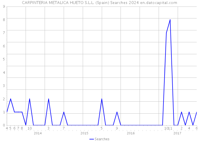 CARPINTERIA METALICA HUETO S.L.L. (Spain) Searches 2024 