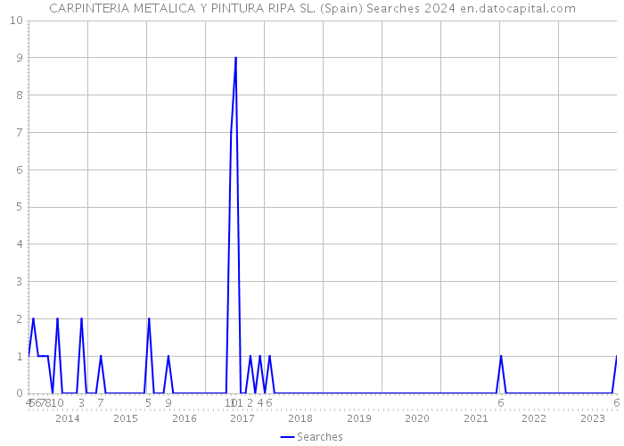 CARPINTERIA METALICA Y PINTURA RIPA SL. (Spain) Searches 2024 