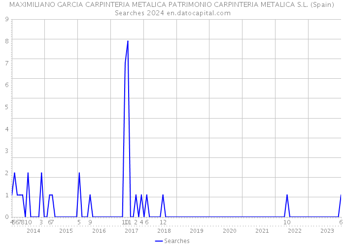 MAXIMILIANO GARCIA CARPINTERIA METALICA PATRIMONIO CARPINTERIA METALICA S.L. (Spain) Searches 2024 