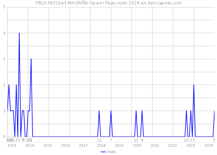 FELIX NICOLAS MAGRIÑA (Spain) Page visits 2024 