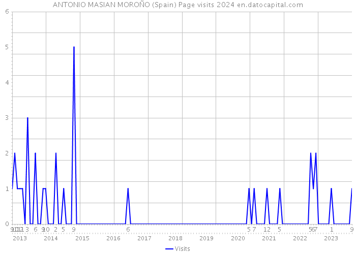 ANTONIO MASIAN MOROÑO (Spain) Page visits 2024 