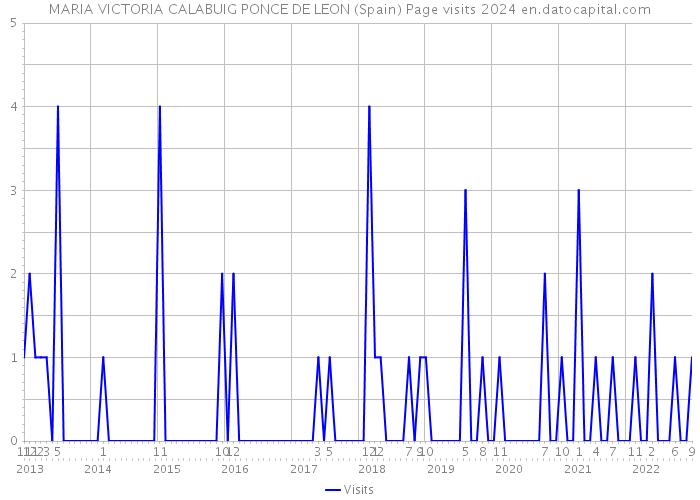 MARIA VICTORIA CALABUIG PONCE DE LEON (Spain) Page visits 2024 