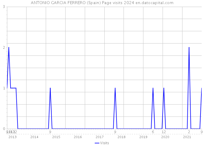 ANTONIO GARCIA FERRERO (Spain) Page visits 2024 