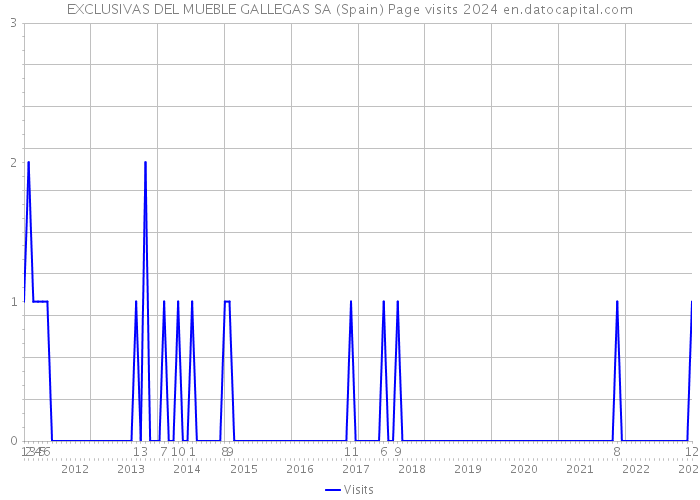 EXCLUSIVAS DEL MUEBLE GALLEGAS SA (Spain) Page visits 2024 