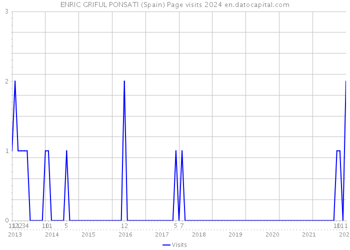 ENRIC GRIFUL PONSATI (Spain) Page visits 2024 