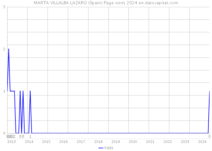 MARTA VILLALBA LAZARO (Spain) Page visits 2024 