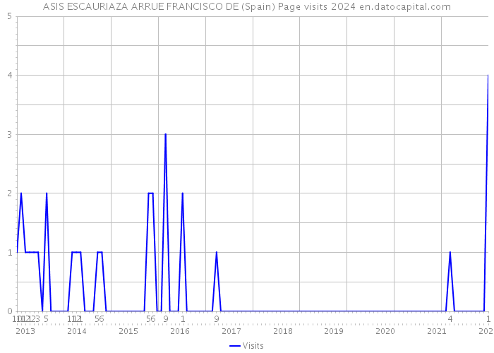 ASIS ESCAURIAZA ARRUE FRANCISCO DE (Spain) Page visits 2024 