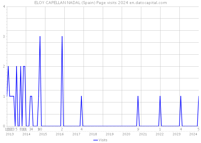 ELOY CAPELLAN NADAL (Spain) Page visits 2024 