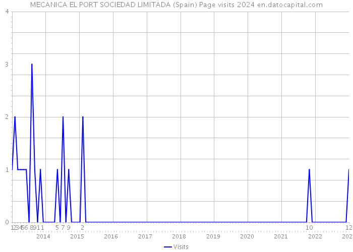 MECANICA EL PORT SOCIEDAD LIMITADA (Spain) Page visits 2024 