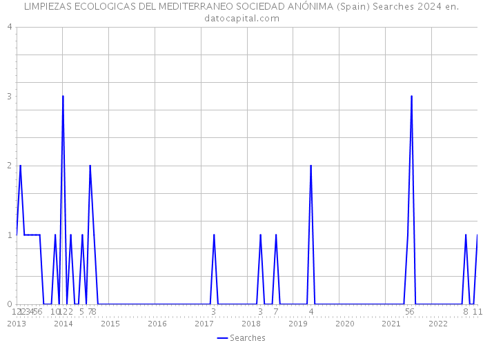 LIMPIEZAS ECOLOGICAS DEL MEDITERRANEO SOCIEDAD ANÓNIMA (Spain) Searches 2024 