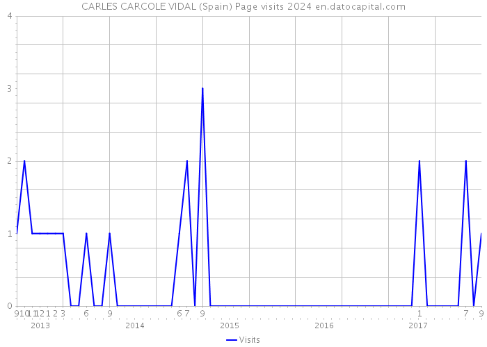 CARLES CARCOLE VIDAL (Spain) Page visits 2024 