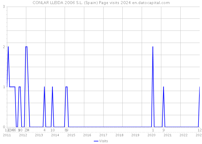 CONLAR LLEIDA 2006 S.L. (Spain) Page visits 2024 