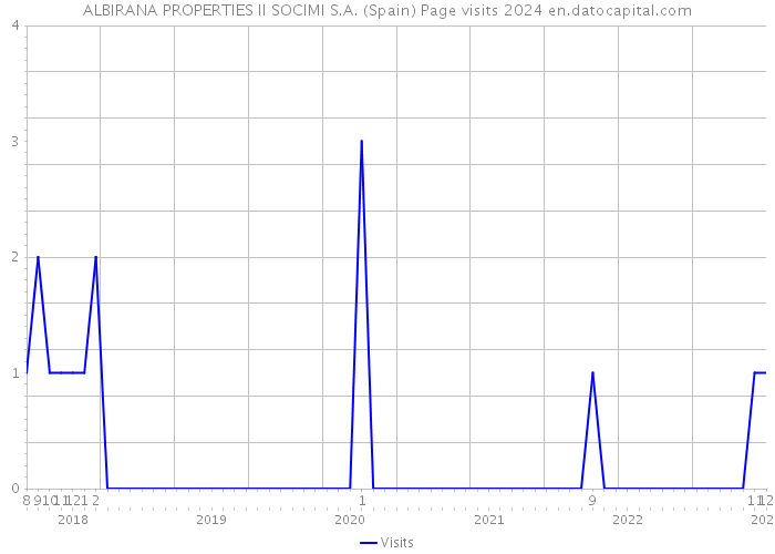 ALBIRANA PROPERTIES II SOCIMI S.A. (Spain) Page visits 2024 