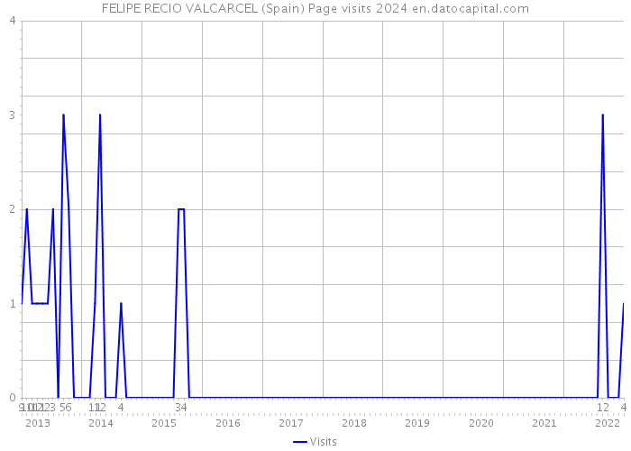 FELIPE RECIO VALCARCEL (Spain) Page visits 2024 