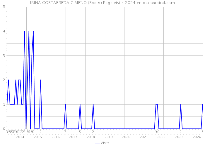 IRINA COSTAFREDA GIMENO (Spain) Page visits 2024 