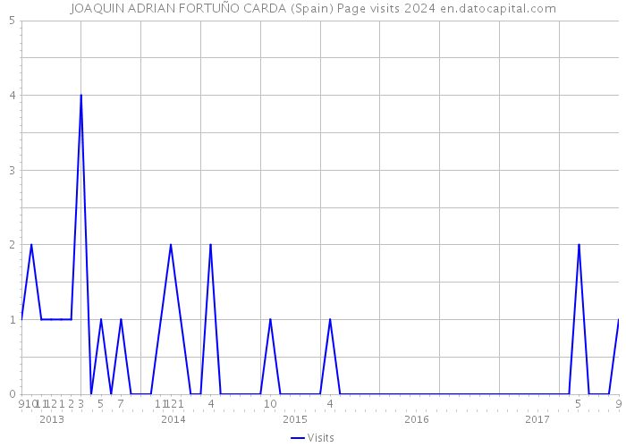 JOAQUIN ADRIAN FORTUÑO CARDA (Spain) Page visits 2024 