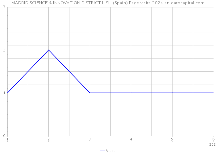 MADRID SCIENCE & INNOVATION DISTRICT II SL. (Spain) Page visits 2024 