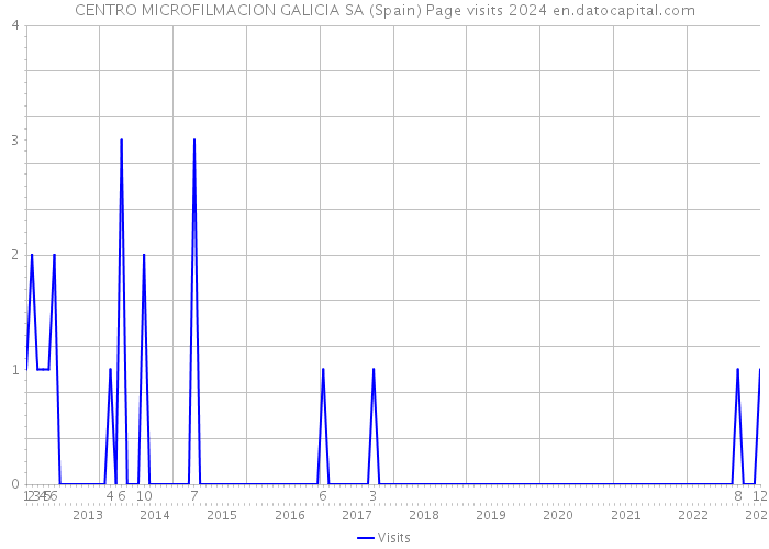 CENTRO MICROFILMACION GALICIA SA (Spain) Page visits 2024 