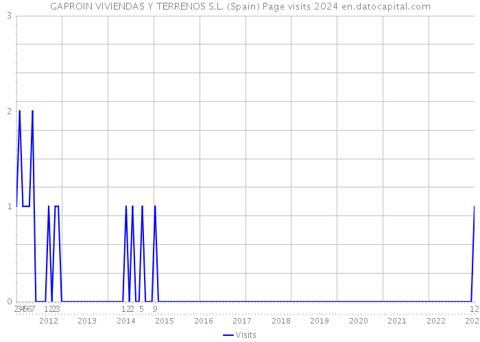 GAPROIN VIVIENDAS Y TERRENOS S.L. (Spain) Page visits 2024 