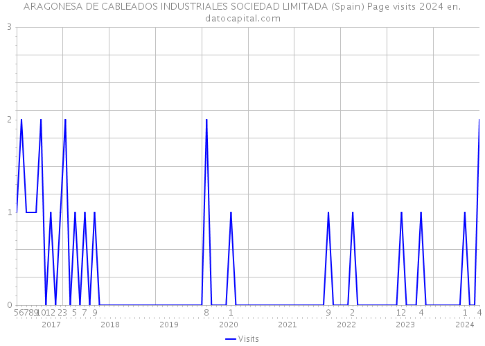 ARAGONESA DE CABLEADOS INDUSTRIALES SOCIEDAD LIMITADA (Spain) Page visits 2024 