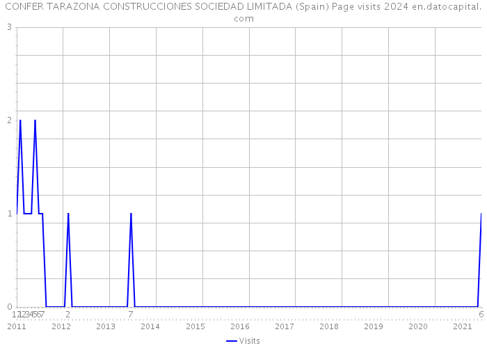 CONFER TARAZONA CONSTRUCCIONES SOCIEDAD LIMITADA (Spain) Page visits 2024 