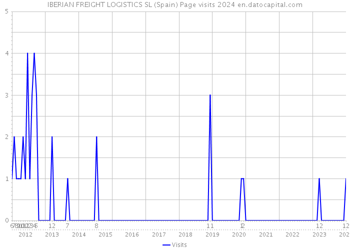 IBERIAN FREIGHT LOGISTICS SL (Spain) Page visits 2024 