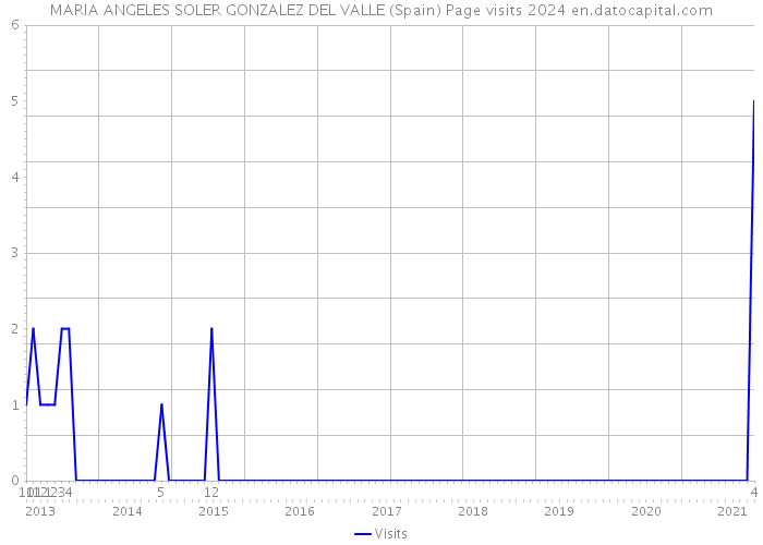 MARIA ANGELES SOLER GONZALEZ DEL VALLE (Spain) Page visits 2024 