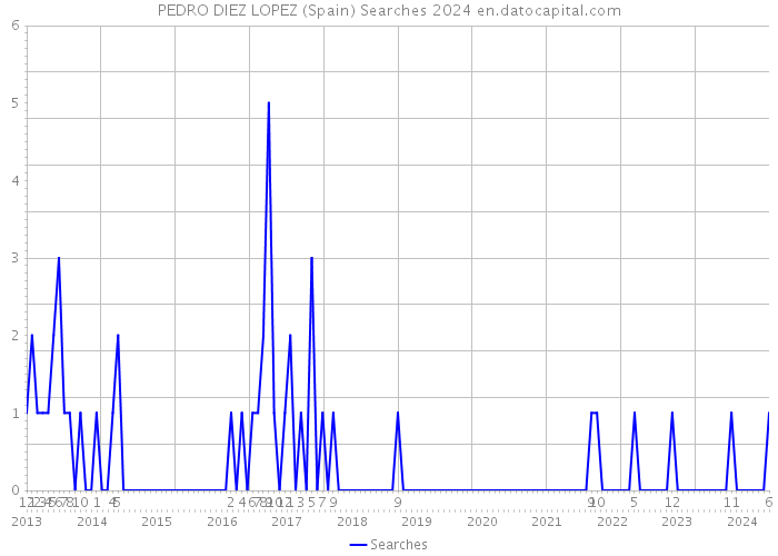 PEDRO DIEZ LOPEZ (Spain) Searches 2024 