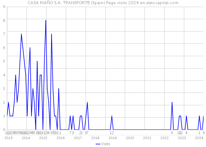 CASA RIAÑO S.A. TRANSPORTE (Spain) Page visits 2024 