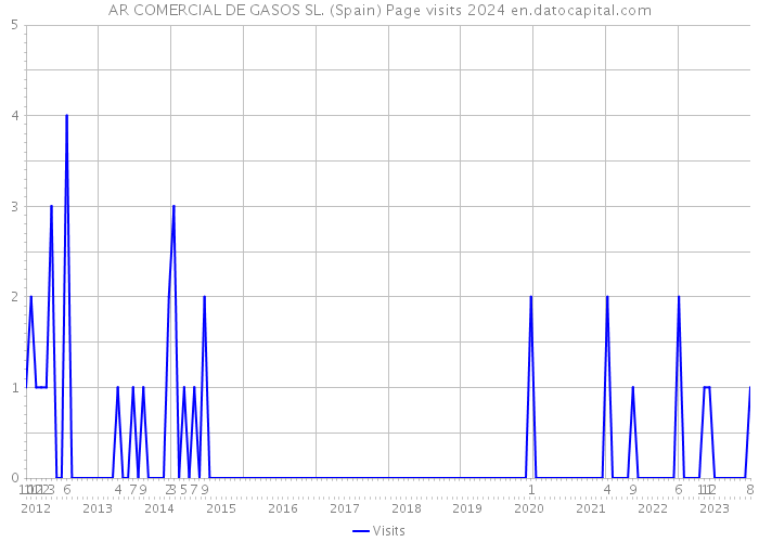 AR COMERCIAL DE GASOS SL. (Spain) Page visits 2024 