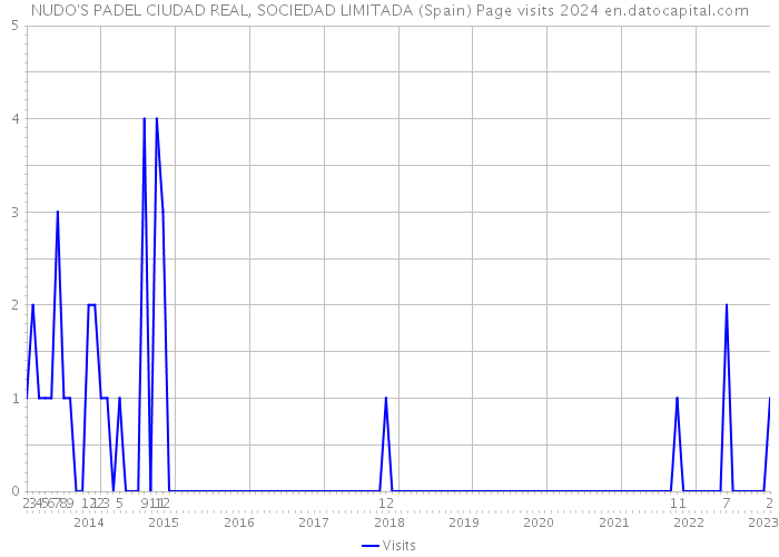 NUDO'S PADEL CIUDAD REAL, SOCIEDAD LIMITADA (Spain) Page visits 2024 