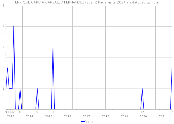 ENRIQUE GARCIA CARBALLO FERNANDEZ (Spain) Page visits 2024 