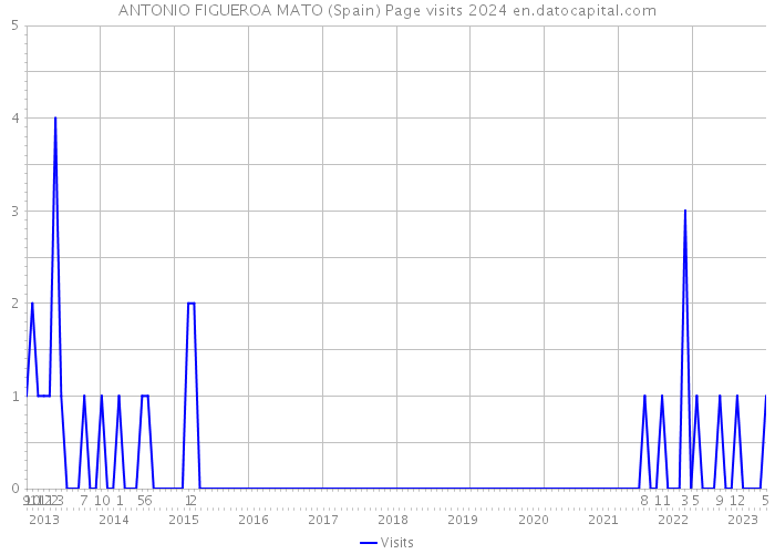 ANTONIO FIGUEROA MATO (Spain) Page visits 2024 