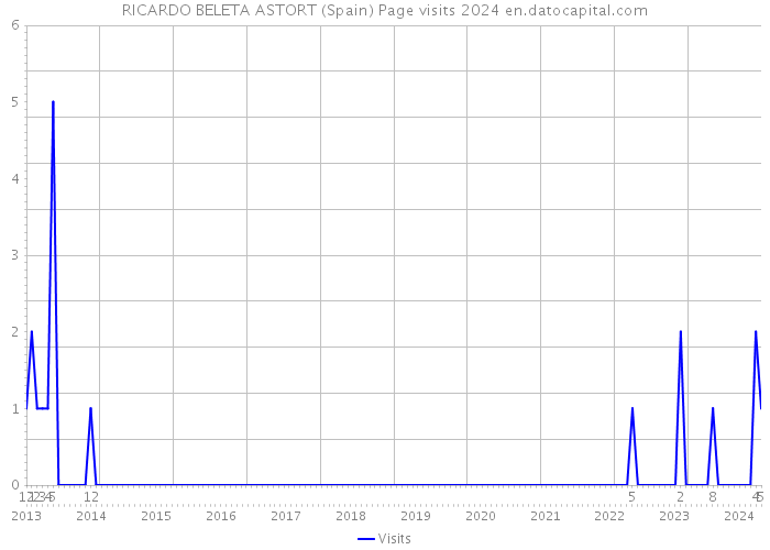 RICARDO BELETA ASTORT (Spain) Page visits 2024 